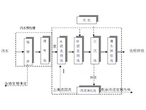 【技術(shù)知識】生活污水處理設備達標排放工藝流程圖和工藝流程